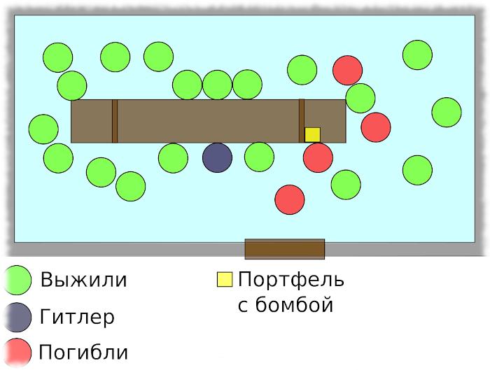 Расположение участников в ставке Гитлера в момент покушения