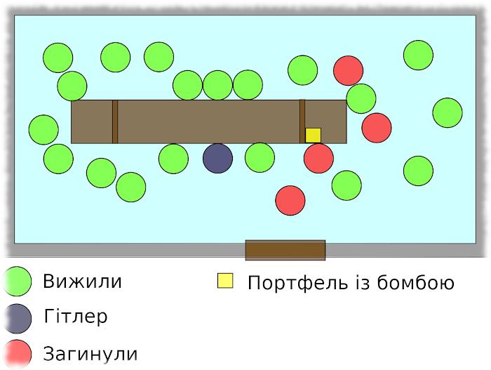 Розташування учасників у ставці Гітлера в момент замаху