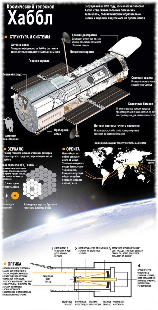 Телескоп Хаббл изнутри. Фото: spacegid.com